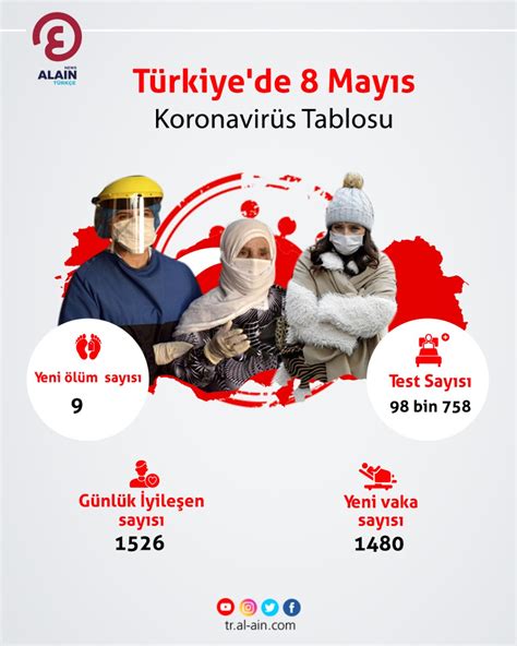 8­ ­M­a­y­ı­s­ ­T­ü­r­k­i­y­e­­d­e­ ­k­o­r­o­n­a­v­i­r­ü­s­ ­t­a­b­l­o­s­u­